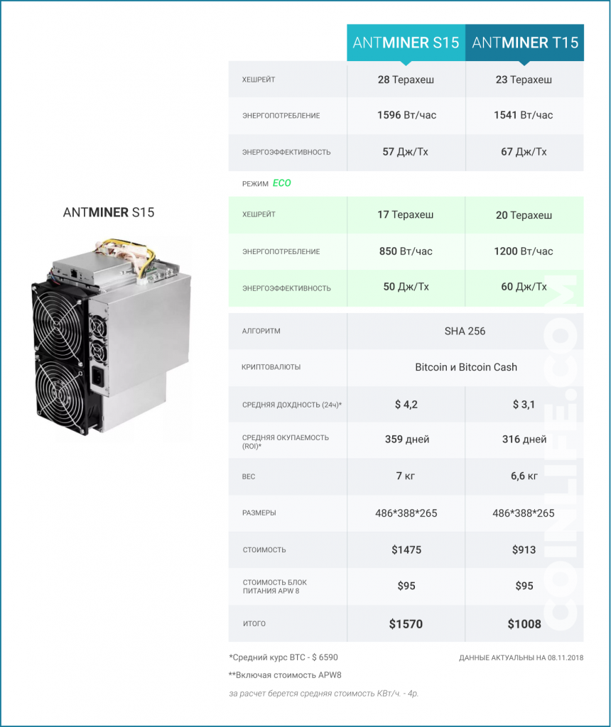 Калькулятор доходности майнинга Bitmain Antminer S19 Pro …