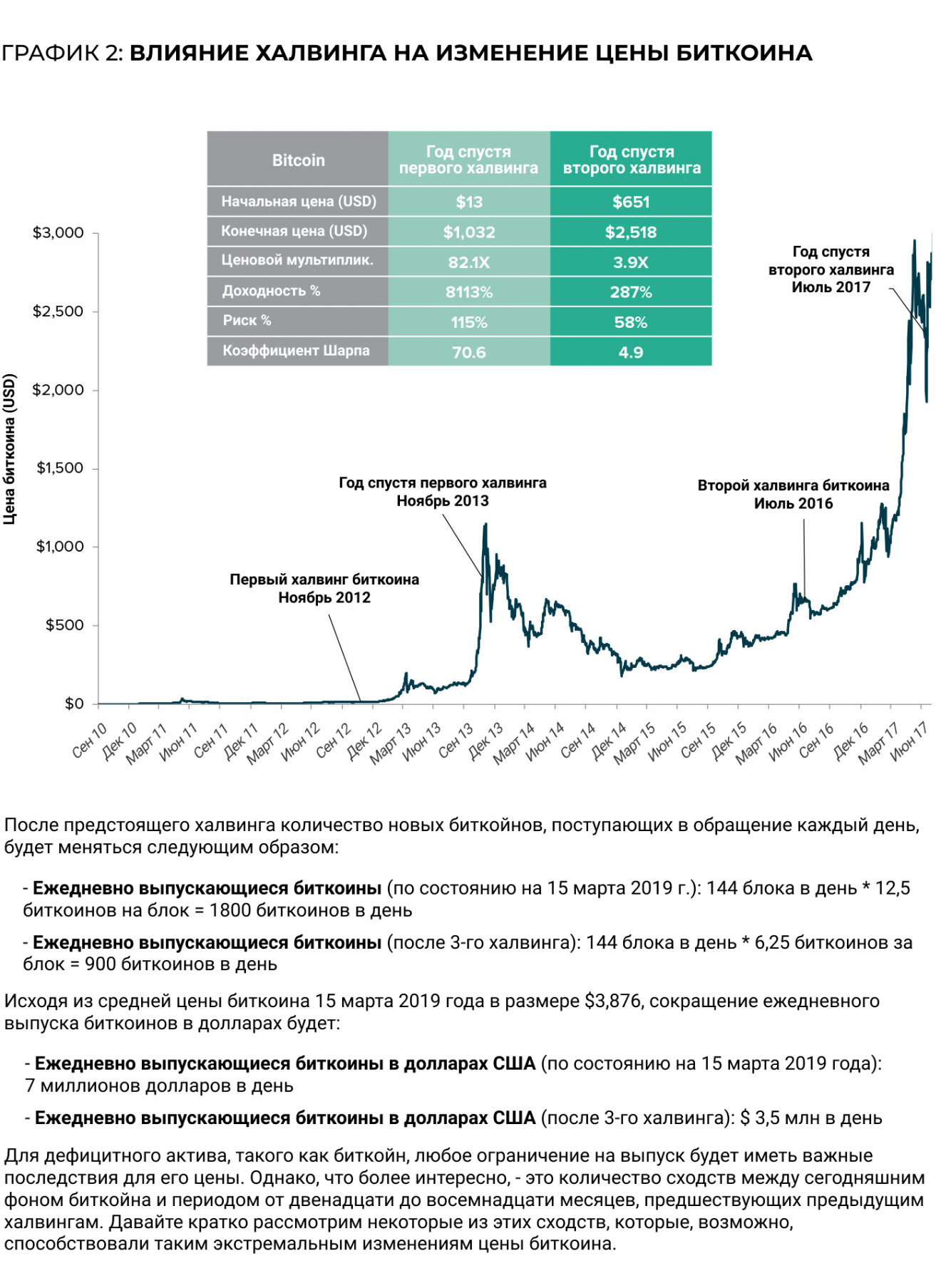 Сколько до халвинга биткоина. Халвинги биткоина на графике. График халвинга биткойна. Халвинг BTC. Халвинг биткоина по годам.