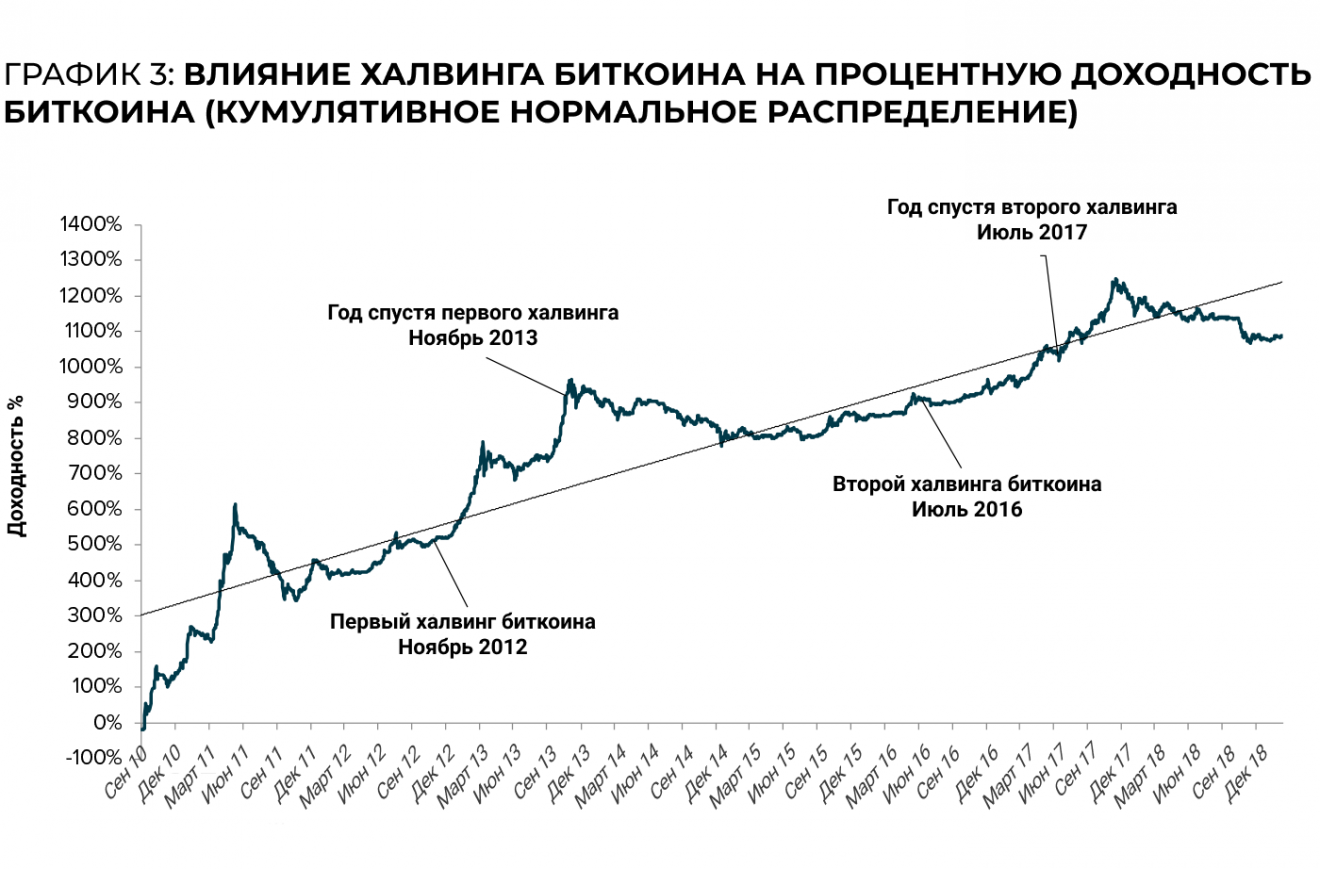 График халвингов. Биткоин халвинг график. Халвинг биткоина на графике. Биткоин после халвинга график. Халвинг биткоина 2020 график.